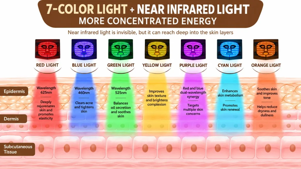 7-Color LED & Near Infrared Light Therapy Mask, Skin Layer Photon Treatment