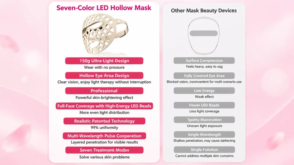 Comparison chart between seven-color LED hollow mask and ordinary face beauty devices, ultra-light 150g, hollow eye design, high energy LED beads