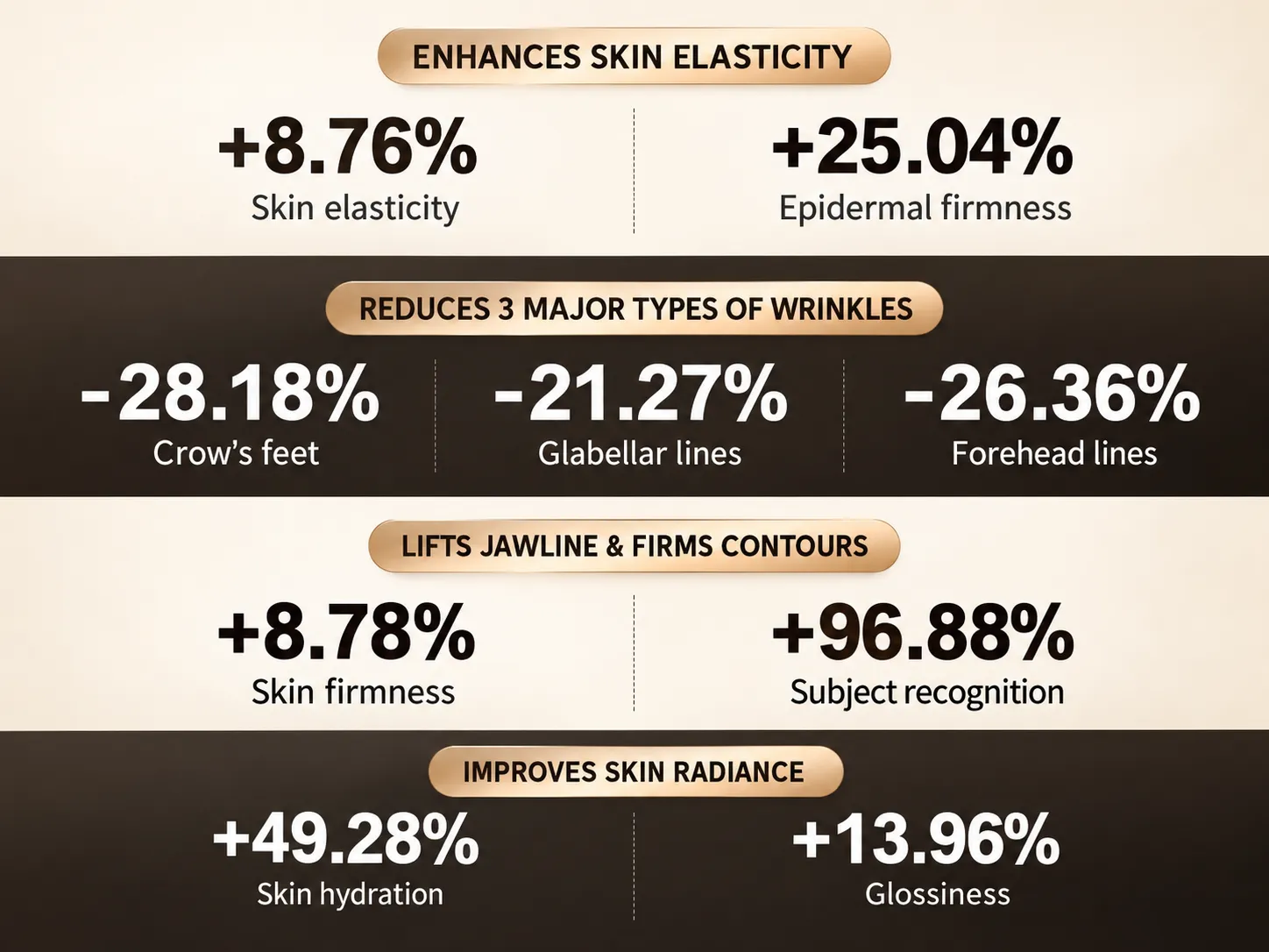 Clinical efficacy data infographic showing improvements in skin elasticity, wrinkle reduction, jawline lifting, and hydration.